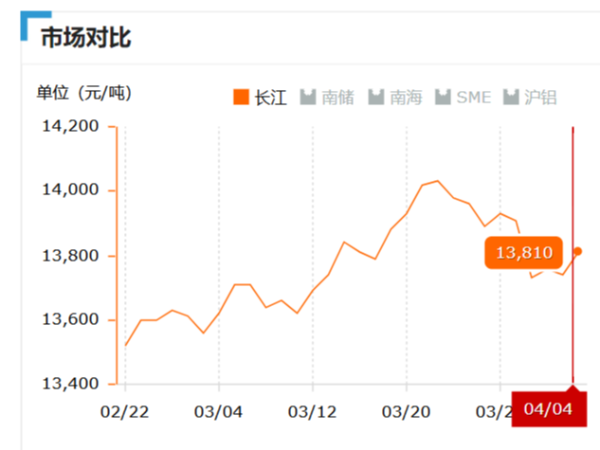 美誠鋁業(yè)每日播報長江現(xiàn)貨鋁錠價-2019.04.04