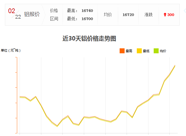 怎么工業(yè)鋁材價格又漲了？