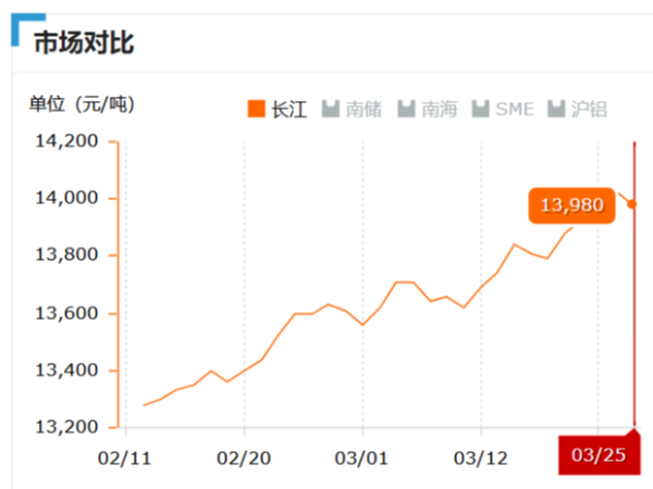 美誠鋁業(yè)每日播報長江現(xiàn)貨鋁錠價-2019.03.25