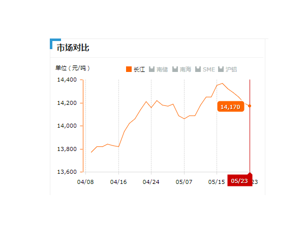 美誠(chéng)鋁業(yè)每日播報(bào)長(zhǎng)江現(xiàn)貨鋁錠價(jià)-2019.05.23