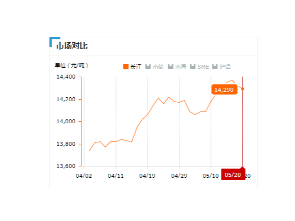 美誠(chéng)鋁業(yè)每日播報(bào)長(zhǎng)江現(xiàn)貨鋁錠價(jià)-2019.05.20