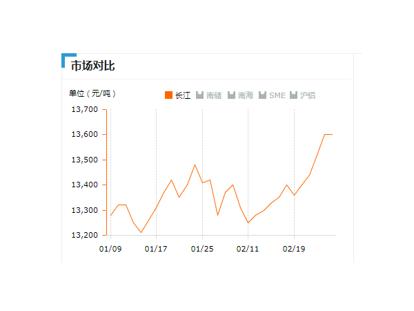 美誠(chéng)鋁業(yè)每日播報(bào)長(zhǎng)江現(xiàn)貨鋁錠價(jià)-2019.2.26