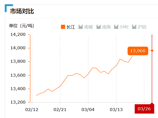 美誠鋁業(yè)每日播報長江現(xiàn)貨鋁錠價-2019.03.26