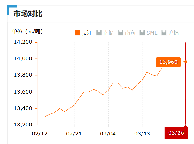 2019.03.26長江鋁錠價