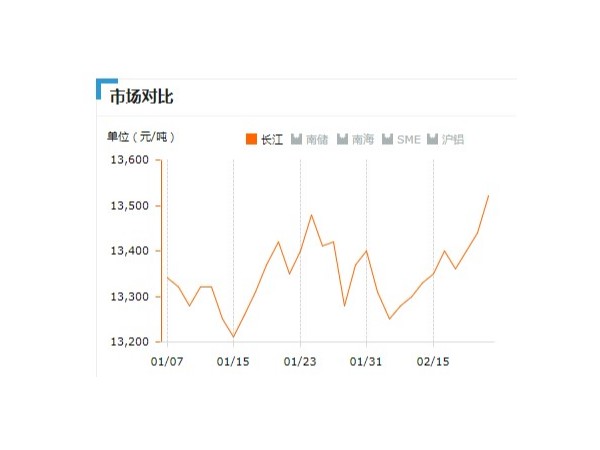 美誠(chéng)鋁業(yè)每日播報(bào)長(zhǎng)江現(xiàn)貨鋁錠價(jià)-2019.2.22