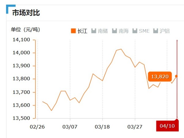 美誠鋁業(yè)每日播報長江現(xiàn)貨鋁錠價-2019.04.10