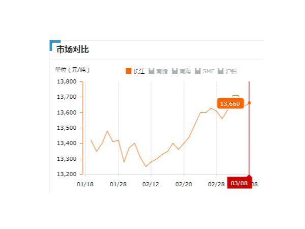 美誠鋁業(yè)每日播報長江現(xiàn)貨鋁錠價-2019.03.08