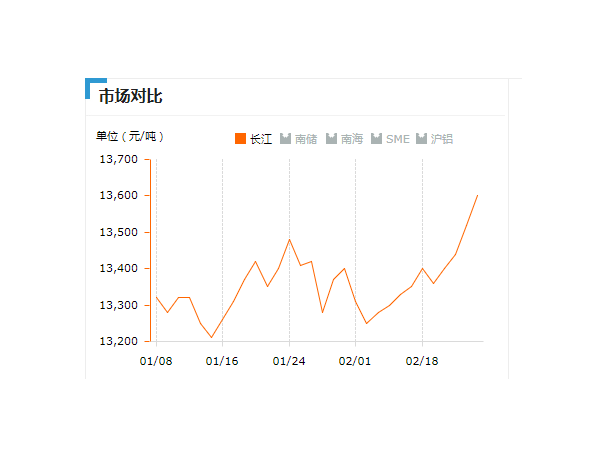 美誠(chéng)鋁業(yè)每日播報(bào)長(zhǎng)江現(xiàn)貨鋁錠價(jià)-2019.2.25