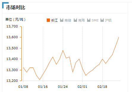 2019.2.25長江鋁錠價(jià)