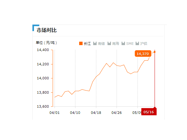 美誠鋁業(yè)每日播報(bào)長江現(xiàn)貨鋁錠價(jià)-2019.05.16