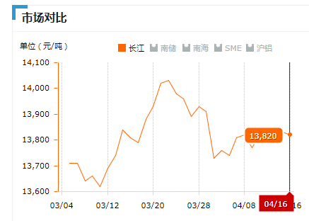 2019.04.16長江鋁錠價