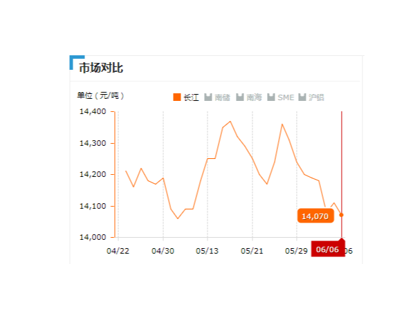 美誠鋁業(yè)每日播報長江現(xiàn)貨鋁錠價-2019.06.06