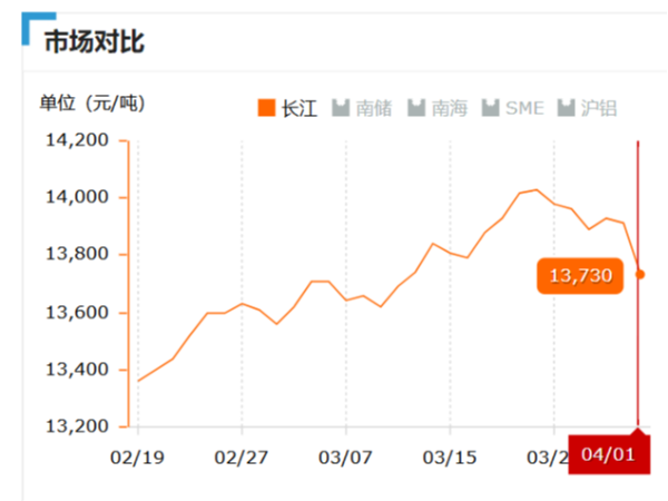 美誠鋁業(yè)每日播報長江現(xiàn)貨鋁錠價-2019.04.01