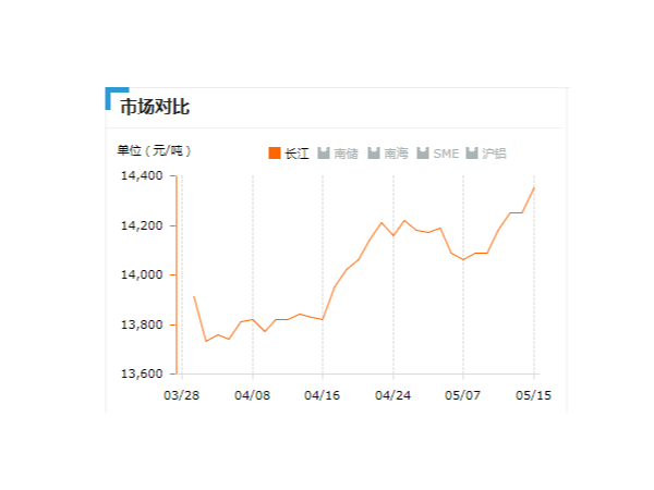 美誠鋁業(yè)每日播報(bào)長江現(xiàn)貨鋁錠價(jià)-2019.05.15