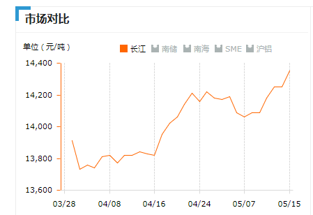 2018.05.15長(zhǎng)江鋁錠價(jià)