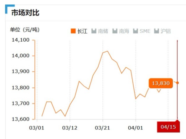 美誠(chéng)鋁業(yè)每日播報(bào)長(zhǎng)江現(xiàn)貨鋁錠價(jià)-2019.04.15