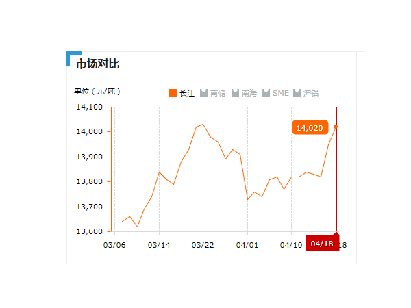 美誠(chéng)鋁業(yè)每日播報(bào)長(zhǎng)江現(xiàn)貨鋁錠價(jià)-2019.04.18