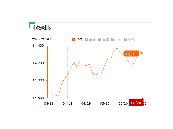 美誠鋁業(yè)每日播報長江現(xiàn)貨鋁錠價-2019.05.28