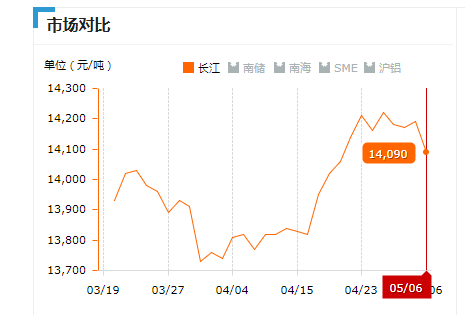 2019.05.06長(zhǎng)江鋁錠價(jià)