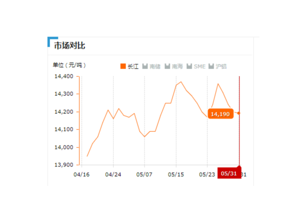 美誠鋁業(yè)每日播報長江現(xiàn)貨鋁錠價-2019.05.31