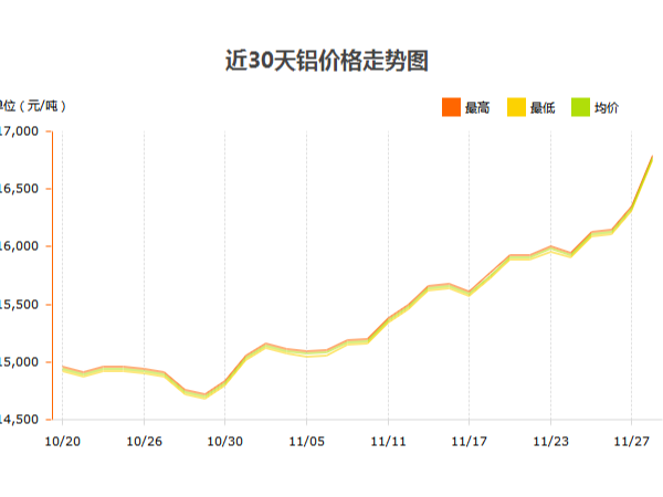 鋁錠價(jià)格什么時(shí)候才能停止?jié)q幅？